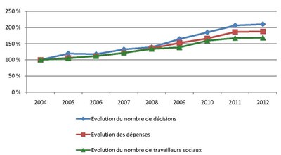 Evolution de l'aide sociale Evolution de l'aide sociale